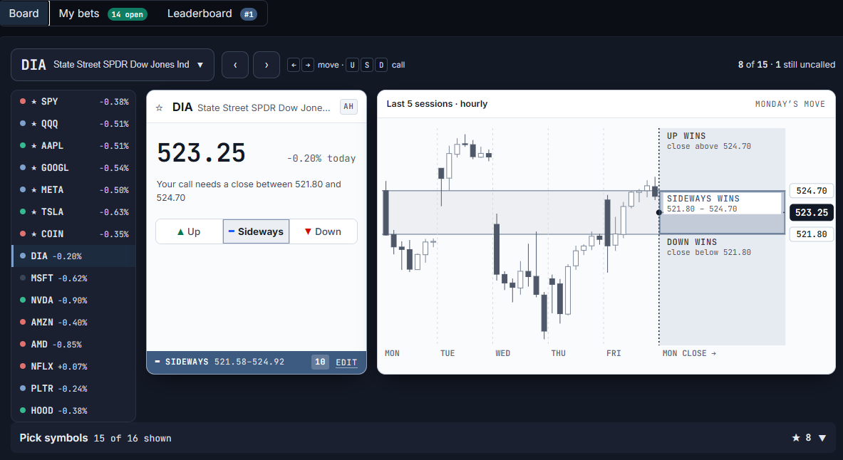 Call-the-close betting board showing an up/sideways/down call on DIA