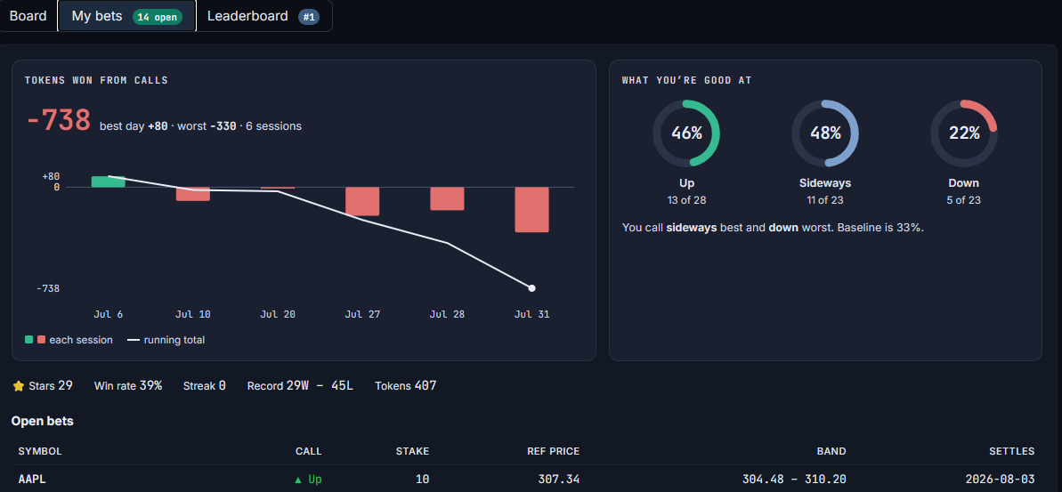My bets dashboard with win rate, streak, and call accuracy by direction